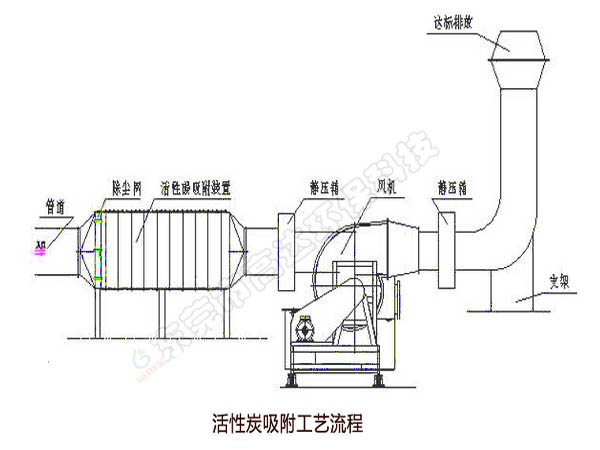 橡膠廠(chǎng)廢氣處理設(shè)備